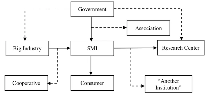 Figure 4 The Stakeholders Relationship 