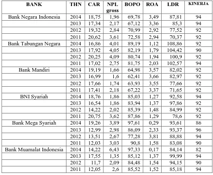 Tabel 4.1  Rasio Bank 