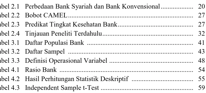 Tabel 2.1   Perbedaan Bank Syariah dan Bank Konvensional ...................  20 Tabel 2.2   Bobot CAMEL ........................................................................