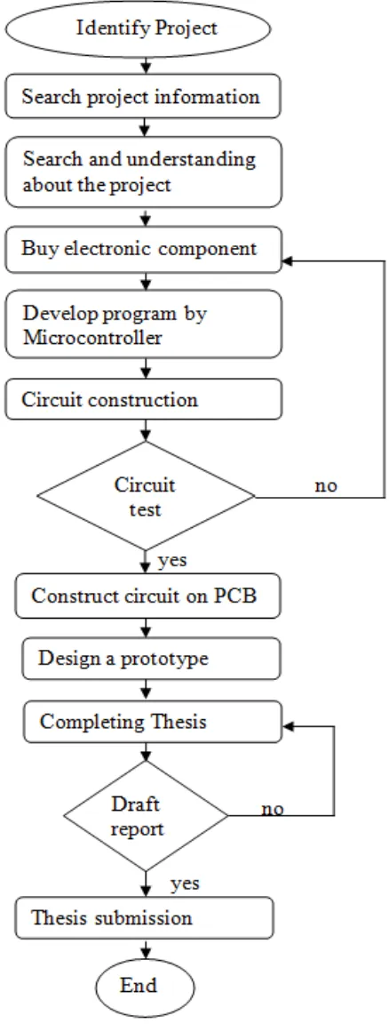 Figure 1.2: Flowchart for Project Methodology 