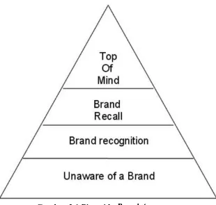 Gambar 2.1 Piramida Brand Awareness 