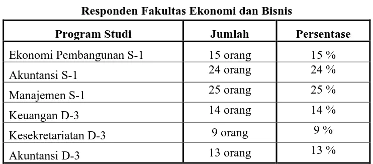 Tabel 4.1 Responden Fakultas Ekonomi dan Bisnis 