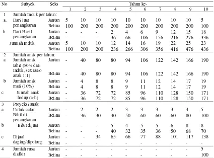 Tabel 3. Hasil analisis NPV, BCR dan IRR dari usaha penangkaran rusa dengan sistem deer  farming