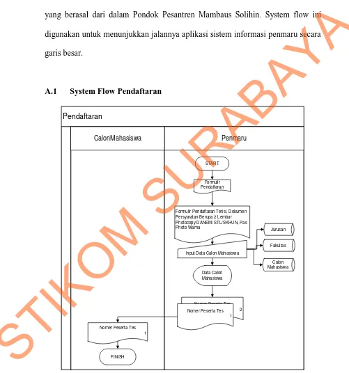 Gambar 4.2 System Flow Pendaftaran  