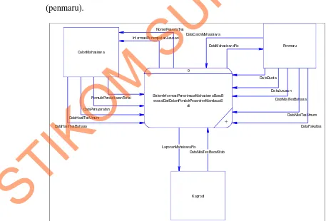 Gambar 4.7 Context Diagram Sistem Informasi Penerimaan Mahasiswa Baru  