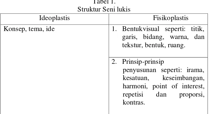 Tabel 1.  Struktur Seni lukis 