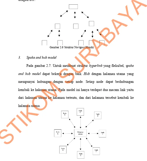 Gambar 2.7 Struktur Navigasi Spoke and Hub 