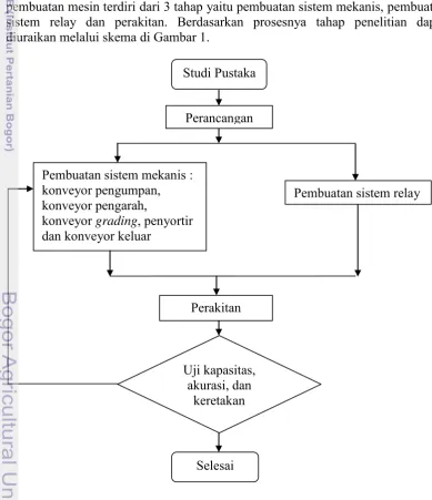 Gambar 1 Diagram proses penelitian 