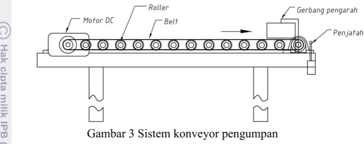 Gambar 3 Sistem konveyor pengumpan 