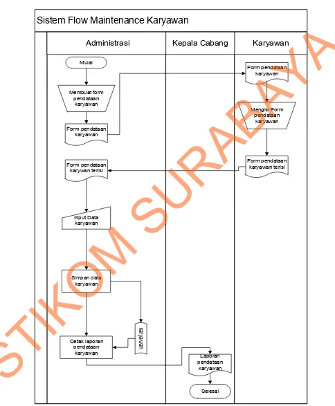 Gambar 4.6System Flow Maintenance Karyawan 
