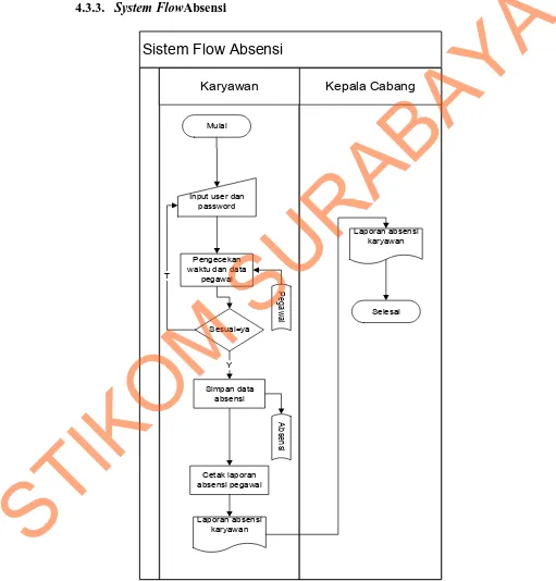 Gambar 4.8System FlowAbsensi 