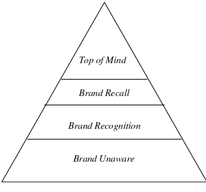 Gambar 3. Piramida Brand Awareness 