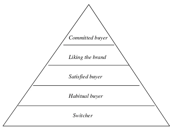 Gambar 6. Piramida Brand loyalty 