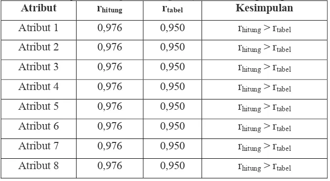 Tabel 9. Nilai uji validitas perceived quality merek ChangHong Atribut r r Kesimpulan 