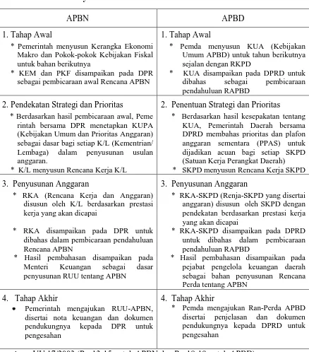 Tabel 2   Prosedur  Penyusunan APBN dan APBD  