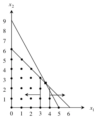 Gambar 6. Daerah fisibel untuk subproblem 2  dan subproblem 3 dari IP(9). 