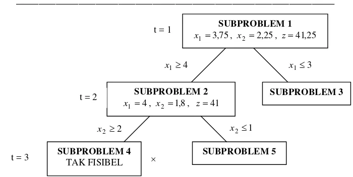 Gambar 7. Metode branch and bound dengan subproblem yang tidak dicabangkan lagi. 