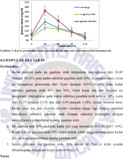 Gambar 2. Kurva perubahan kadar glukosa darah rata-rata relawan setelah konsumsi mi. 