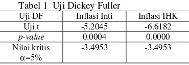 Tabel 1  Uji Dickey Fuller 