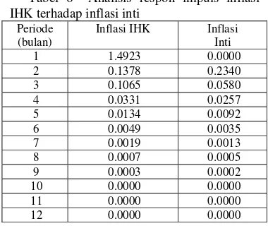 Tabel 6  Analisis respon impuls inflasi 