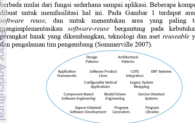 Gambar 1 Area penerapan  Software Reuse (Sommerville 2007) 