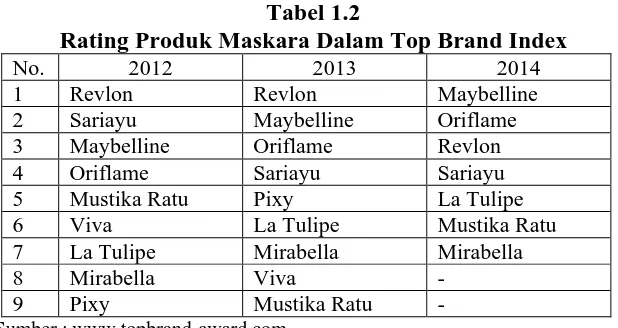 Tabel 1.2 Rating Produk Maskara Dalam Top Brand Index 