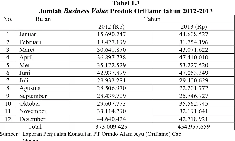 Tabel 1.3  Produk Oriflame tahun 2012-2013 