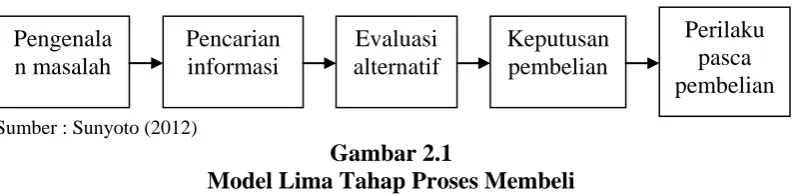 Gambar 2.1 Model Lima Tahap Proses Membeli 