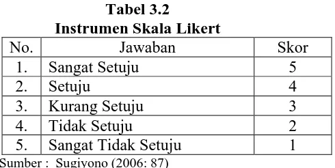 Tabel 3.2 Instrumen Skala Likert 