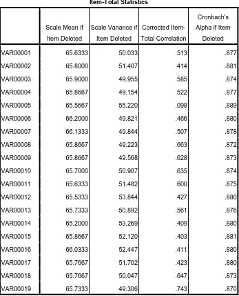 Item-Total StatisticsTabel 4.1  