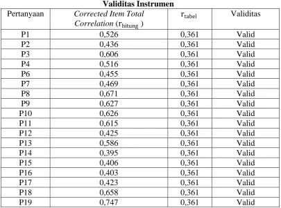 Tabel 4.3 Validitas Instrumen 