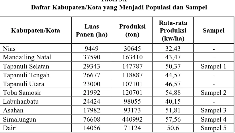 Tabel 3.1 Daftar Kabupaten/Kota yang Menjadi Populasi dan Sampel 