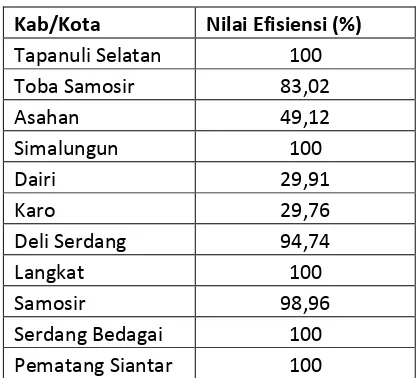 Tabel 4.2 Nilai Efisiensi Tiap Kabupaten/Kota Sampel 