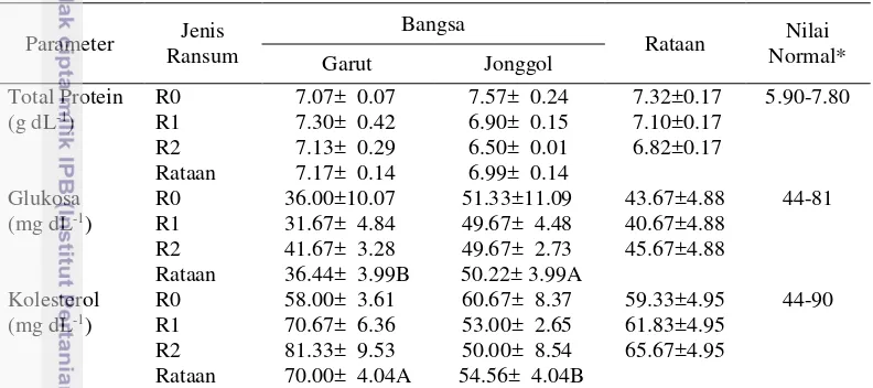 Tabel 8 Hasil analisis kadar total protein, glukosa, dan kolesterol darah 