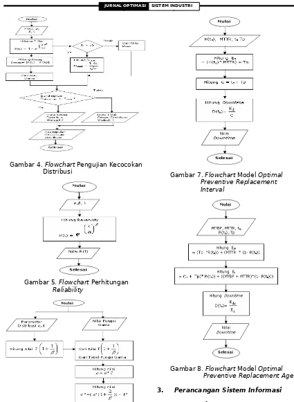 Gambar 8. Flowchart Model Optimal                      Preventive Replacement Age