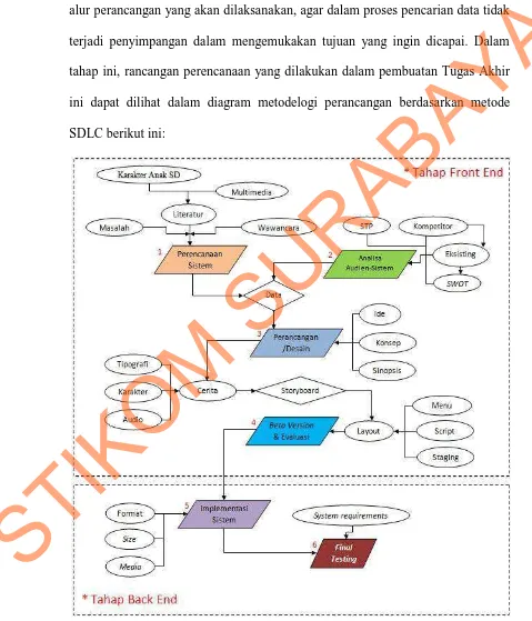 Gambar 3.1 Diagram alur metode perancangan berdasarkan SDLC 