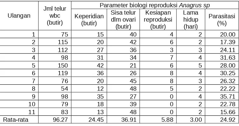 Tabel 3. Kelimpahan masing-masing spesies parasitoid telur wereng batang coklat pada umurtanaman padi 20, 50, dan 80 hari setelah tanam (hst)