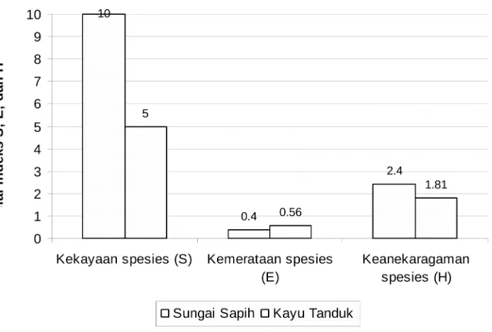 Gambar 3. Kekayaan, kemerataan, dan keanekaragaman spesies parasitoid telur wereng batang coklat di lanskap Sungai Sapih dan Kayu Tanduk