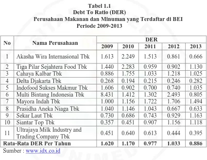 Tabel 1.1 Debt To Ratio (DER) 