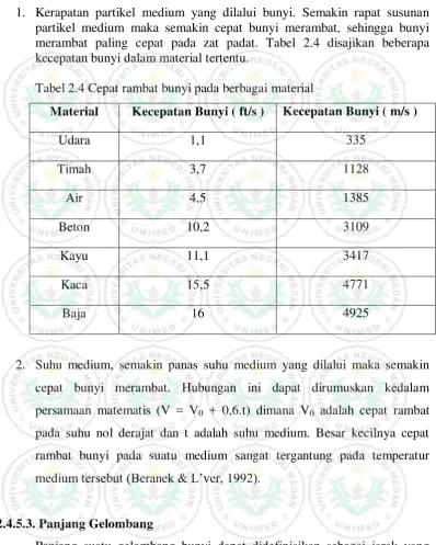 Tabel 2.4 Cepat rambat bunyi pada berbagai material  