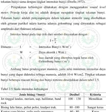 Tabel 2.5 Skala intensitas kebisingan 