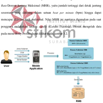 Gambar 3.2 Proses Mengolah Data Body Profile 