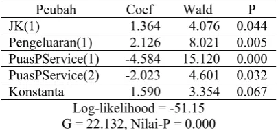 Tabel 2  Analisis regresi logistik dengan model reduksi  