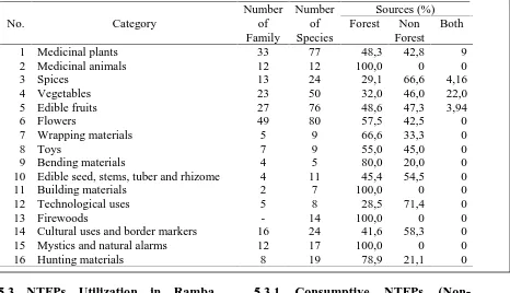 Tabel 1 Number of species per category of uses and sources