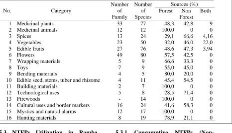 Tabel 1 Number of species per category of uses and sources