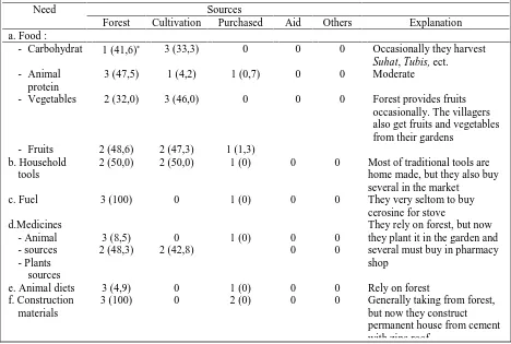 Table 2 Dependence of the Ramba Sihasur (HCV 5 step 2) (2008)