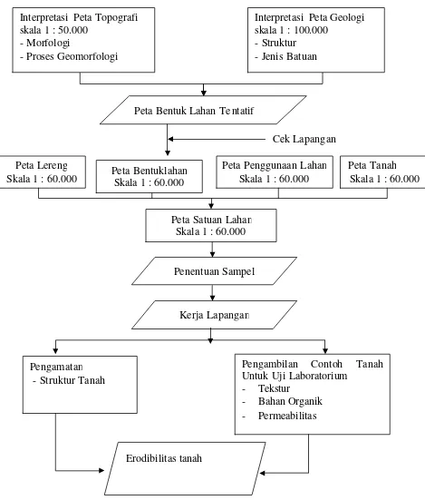 Gambar 1.1.  Diagram Alir Penelitian 