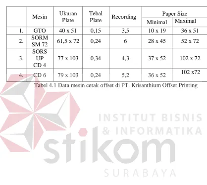 Tabel 4.1 Data mesin cetak offset di PT. Krisanthium Offset Printing 