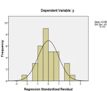 Gambar 4.1                       Histogram Uji Normalitas