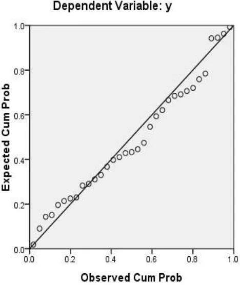 Gambar 4.2 merupakan grafik normal probability plot yang 